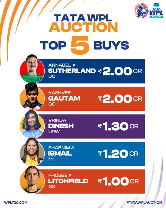 WPL Auction: Kashvee, Annabel picked for Rs 2 cr; Vrinda Dinesh goes for Rs 1.3 cr as Indian players rule the roost - Vimarsana News