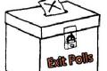 Exit polls got it wrong in Delhi - Sakshi Post