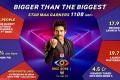 Bigg Boss Telugu 3 has seen a sharp rise in its TRP ratings. The biggest reality show in Telugu - Sakshi Post