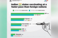 Top 5 Indian States – Swift Covid Vaccine - Sakshi Post