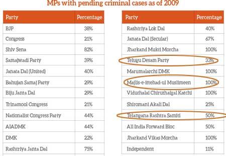 33% TDP MPs have criminal charges against them :  Survey - Sakshi Post