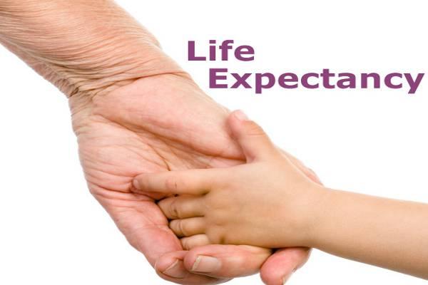 Kerala stands with highest life expectancy in the country at 74.9 years - Sakshi Post