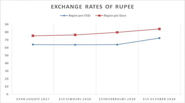 &amp;lt;b&amp;gt;Rupee Exchange Rate against Major Currencies&amp;lt;/b&amp;gt; - Sakshi Post