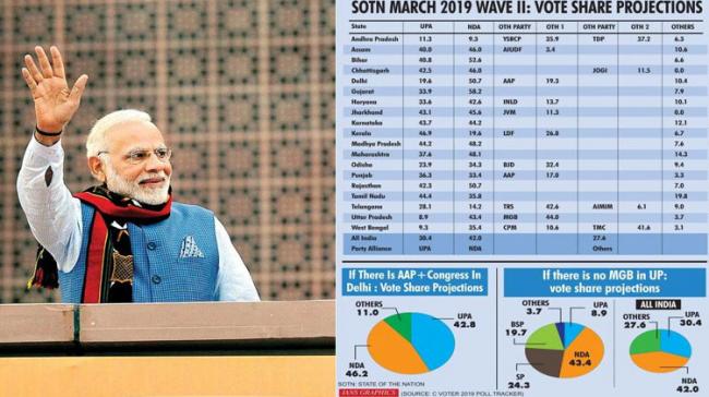 IANS-CVoter 2019 Survey: NDA Way Ahead Of UPA In Seat, Vote Sharing - Sakshi Post