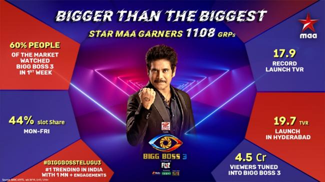 Bigg Boss Telugu 3 has seen a sharp rise in its TRP ratings. The biggest reality show in Telugu - Sakshi Post