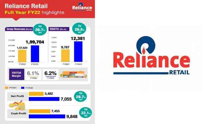 Reliance Retail Business FY 2021-22 Financial Results Analysis - Sakshi Post