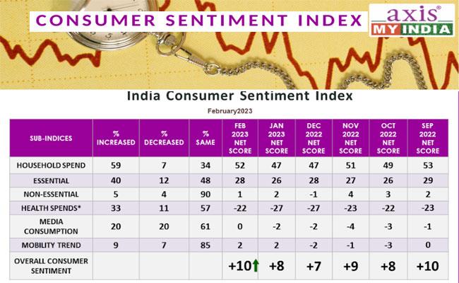 Axis My India Pre-Budget CSI Survey Report On Consumer Sentiment  Index - Sakshi Post